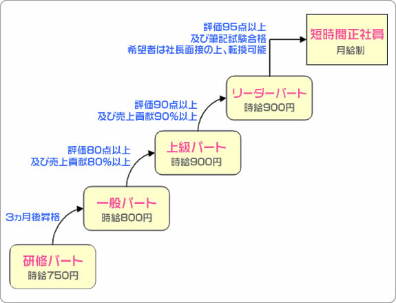 賃金体系